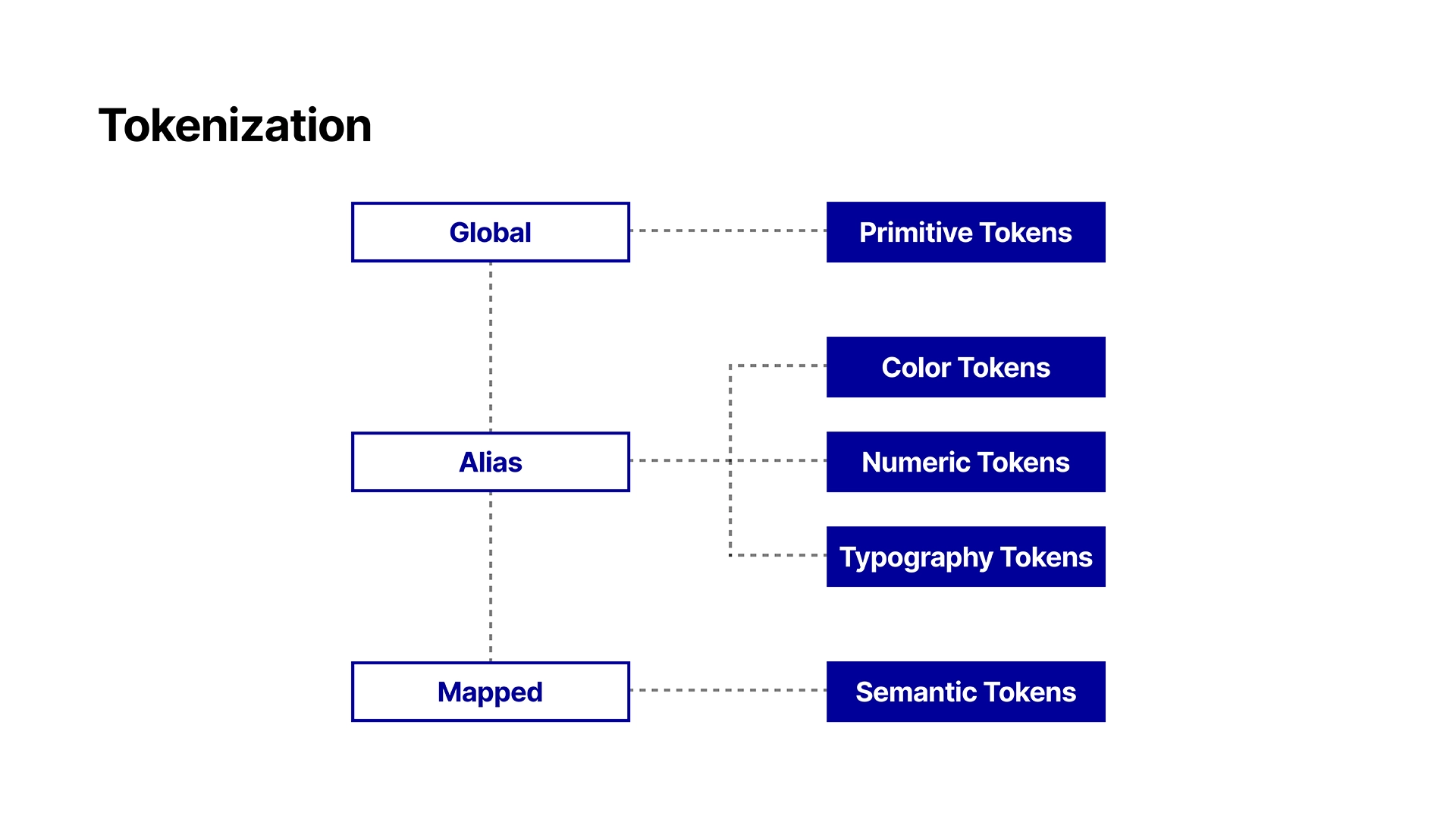 Alias Tokens and Responsive Typography