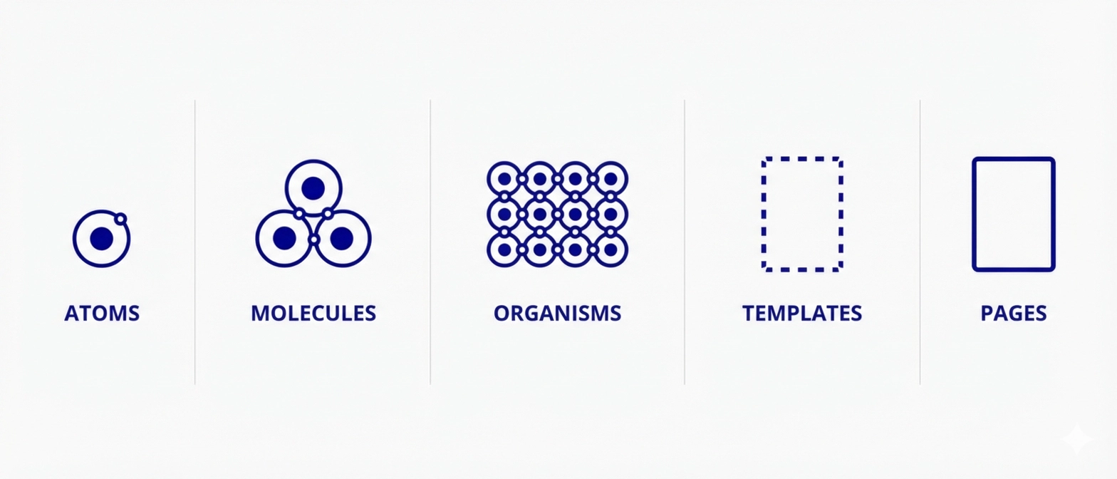 Atomic Design Approach Diagram